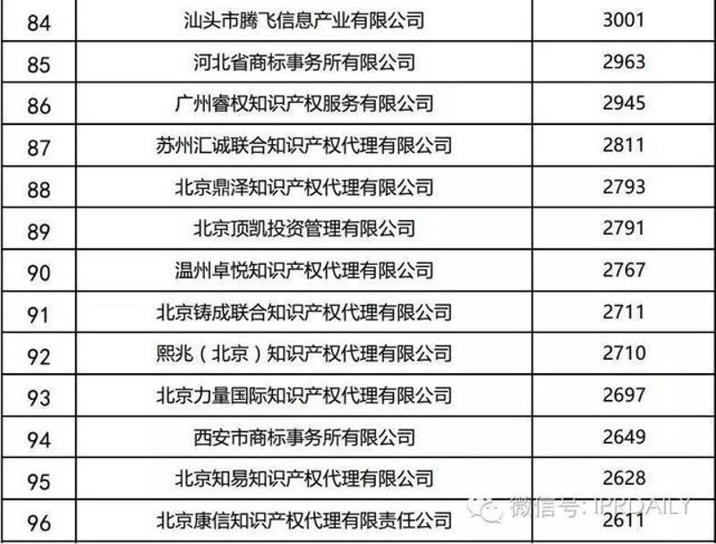 商标代理机构行业动态透视